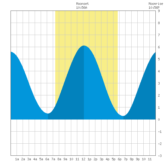 Jekyll Island tide chart for Thursday, January 12, 2023