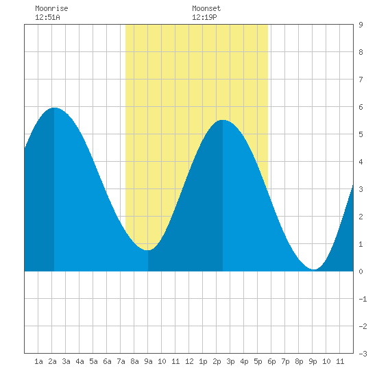 Jekyll Island tide chart for Sunday, January 15, 2023