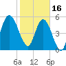 Jekyll Island tide chart for Monday, January 16, 2023