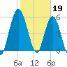 Jekyll Island tide chart for Thursday, January 19, 2023
