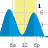 Jekyll Island tide chart for Sunday, January 1, 2023