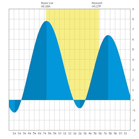 Jekyll Island tide chart for Friday, January 20, 2023