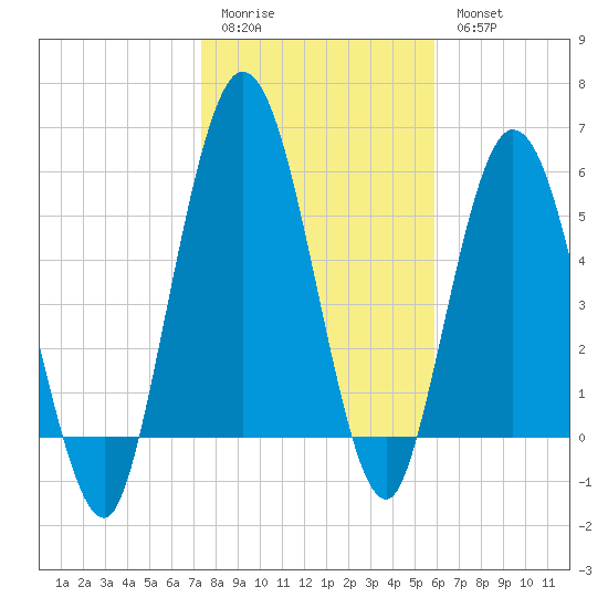 Jekyll Island tide chart for Sunday, January 22, 2023