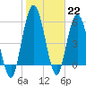Jekyll Island tide chart for Sunday, January 22, 2023