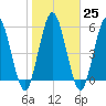 Jekyll Island tide chart for Wednesday, January 25, 2023