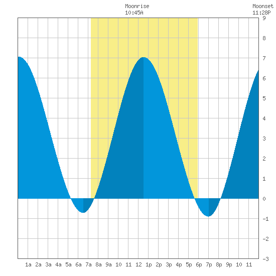 Jekyll Island tide chart for Thursday, January 26, 2023