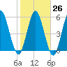 Jekyll Island tide chart for Thursday, January 26, 2023