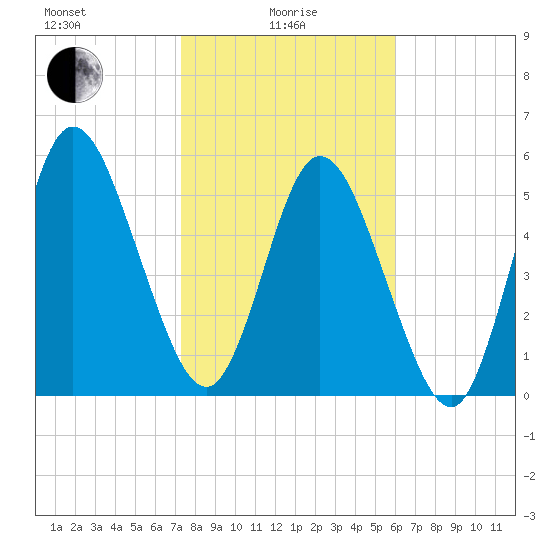 Jekyll Island tide chart for Saturday, January 28, 2023
