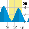 Jekyll Island tide chart for Sunday, January 29, 2023