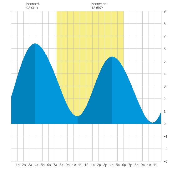 Jekyll Island tide chart for Monday, January 30, 2023