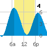 Jekyll Island tide chart for Wednesday, January 4, 2023