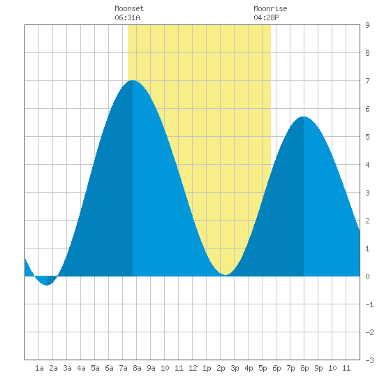 Jekyll Island tide chart for Thursday, January 5, 2023
