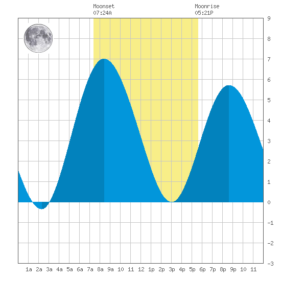 Jekyll Island tide chart for Friday, January 6, 2023