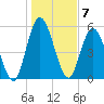 Jekyll Island tide chart for Saturday, January 7, 2023