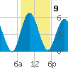 Jekyll Island tide chart for Monday, January 9, 2023