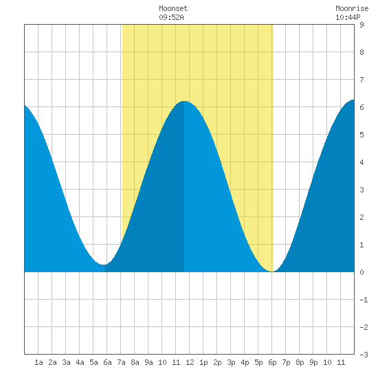 Jekyll Island tide chart for Friday, February 10, 2023