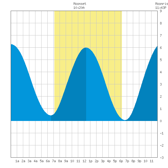 Jekyll Island tide chart for Saturday, February 11, 2023