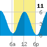 Jekyll Island tide chart for Saturday, February 11, 2023