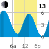 Jekyll Island tide chart for Monday, February 13, 2023