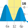 Jekyll Island tide chart for Thursday, February 16, 2023