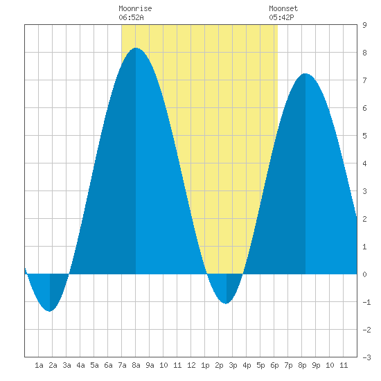 Jekyll Island tide chart for Sunday, February 19, 2023