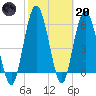 Jekyll Island tide chart for Monday, February 20, 2023