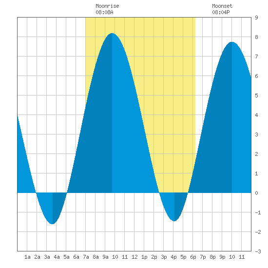 Jekyll Island tide chart for Tuesday, February 21, 2023