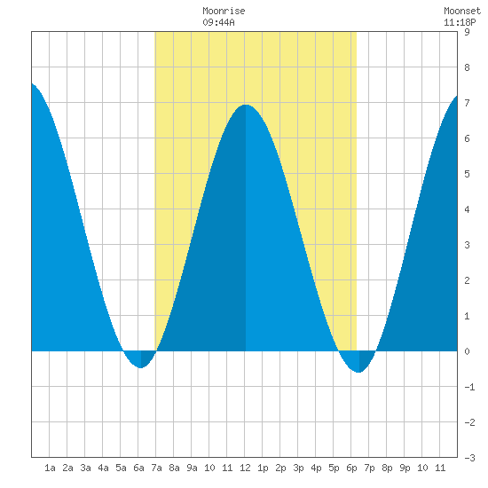 Jekyll Island tide chart for Friday, February 24, 2023