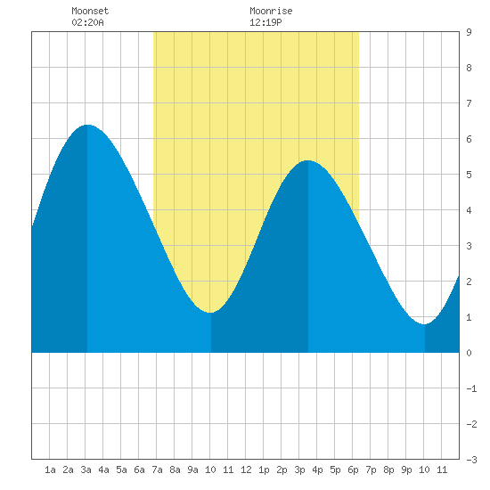 Jekyll Island tide chart for Tuesday, February 28, 2023