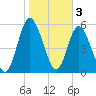 Jekyll Island tide chart for Friday, February 3, 2023