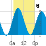 Jekyll Island tide chart for Monday, February 6, 2023