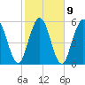 Jekyll Island tide chart for Thursday, February 9, 2023