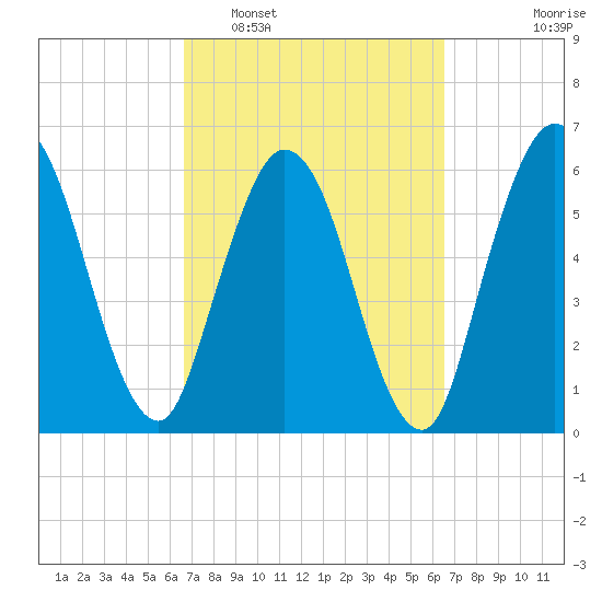 Jekyll Island tide chart for Saturday, March 11, 2023