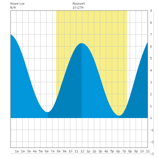 Jekyll Island tide chart for Sunday, March 12, 2023