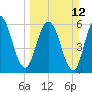 Jekyll Island tide chart for Sunday, March 12, 2023