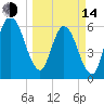 Jekyll Island tide chart for Tuesday, March 14, 2023