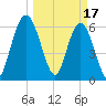 Jekyll Island tide chart for Friday, March 17, 2023