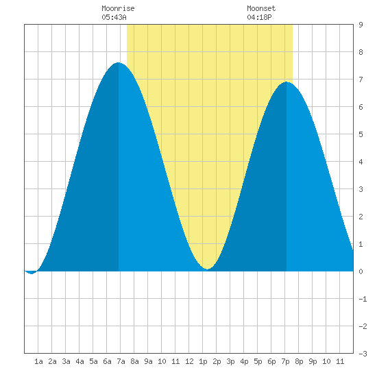 Jekyll Island tide chart for Saturday, March 18, 2023
