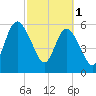 Jekyll Island tide chart for Wednesday, March 1, 2023