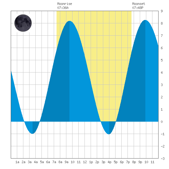 Jekyll Island tide chart for Tuesday, March 21, 2023