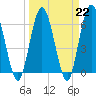 Jekyll Island tide chart for Wednesday, March 22, 2023