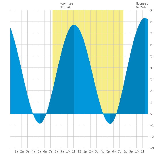 Jekyll Island tide chart for Thursday, March 23, 2023