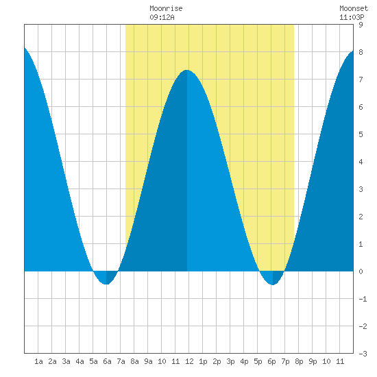 Jekyll Island tide chart for Friday, March 24, 2023