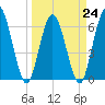 Jekyll Island tide chart for Friday, March 24, 2023