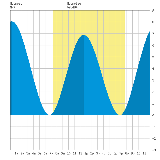 Jekyll Island tide chart for Saturday, March 25, 2023
