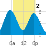Jekyll Island tide chart for Thursday, March 2, 2023