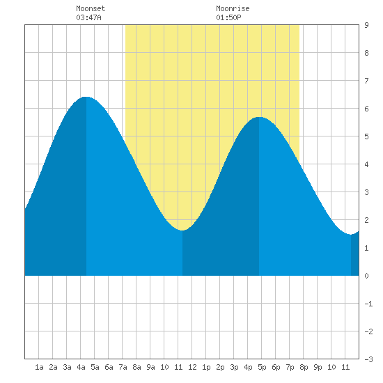 Jekyll Island tide chart for Thursday, March 30, 2023