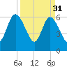 Jekyll Island tide chart for Friday, March 31, 2023