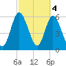 Jekyll Island tide chart for Saturday, March 4, 2023