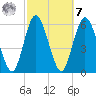 Jekyll Island tide chart for Tuesday, March 7, 2023
